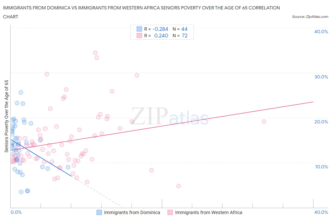 Immigrants from Dominica vs Immigrants from Western Africa Seniors Poverty Over the Age of 65