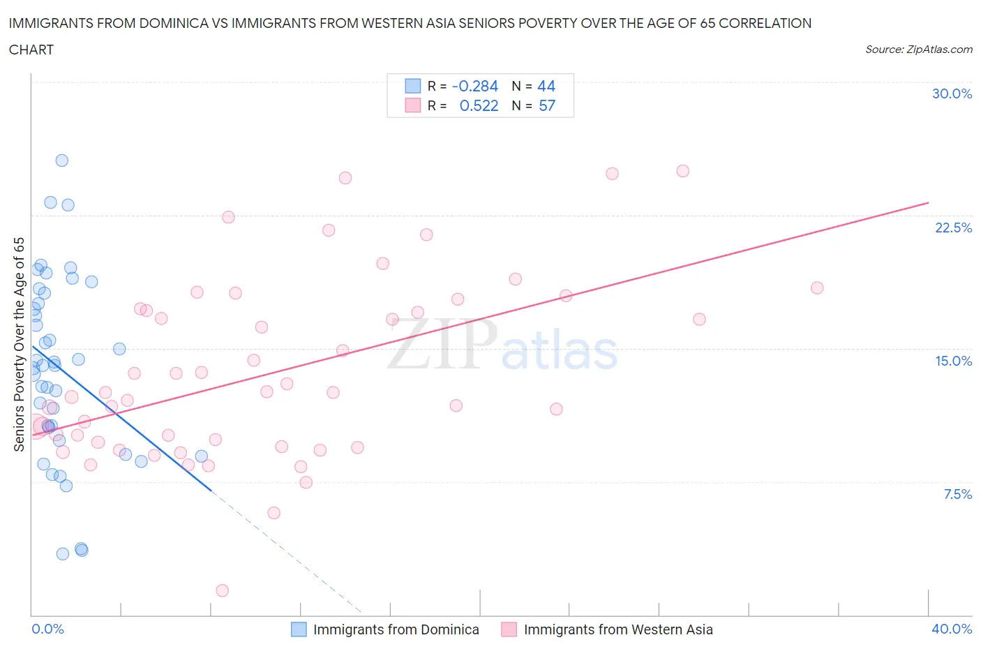 Immigrants from Dominica vs Immigrants from Western Asia Seniors Poverty Over the Age of 65