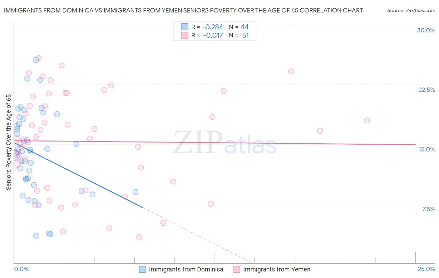 Immigrants from Dominica vs Immigrants from Yemen Seniors Poverty Over the Age of 65