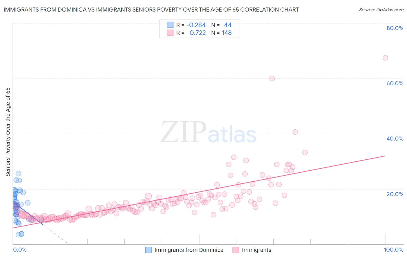 Immigrants from Dominica vs Immigrants Seniors Poverty Over the Age of 65