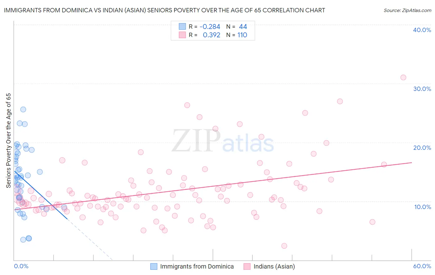 Immigrants from Dominica vs Indian (Asian) Seniors Poverty Over the Age of 65