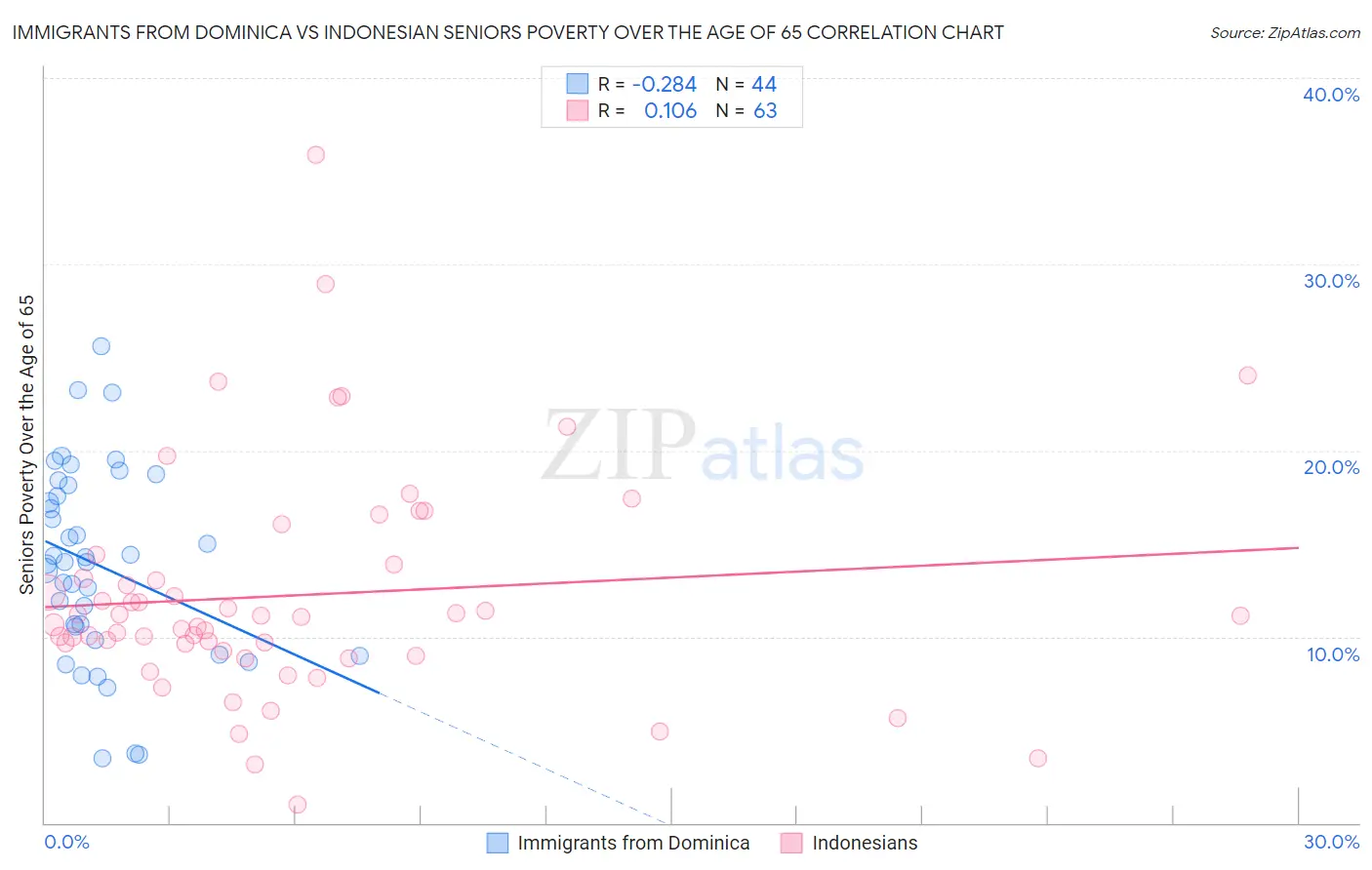 Immigrants from Dominica vs Indonesian Seniors Poverty Over the Age of 65