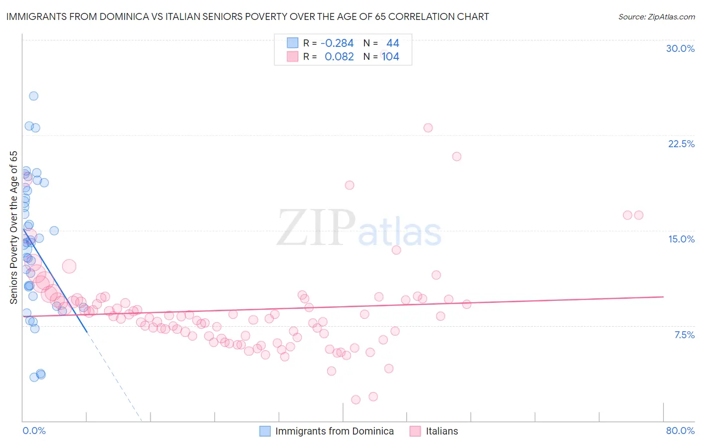 Immigrants from Dominica vs Italian Seniors Poverty Over the Age of 65