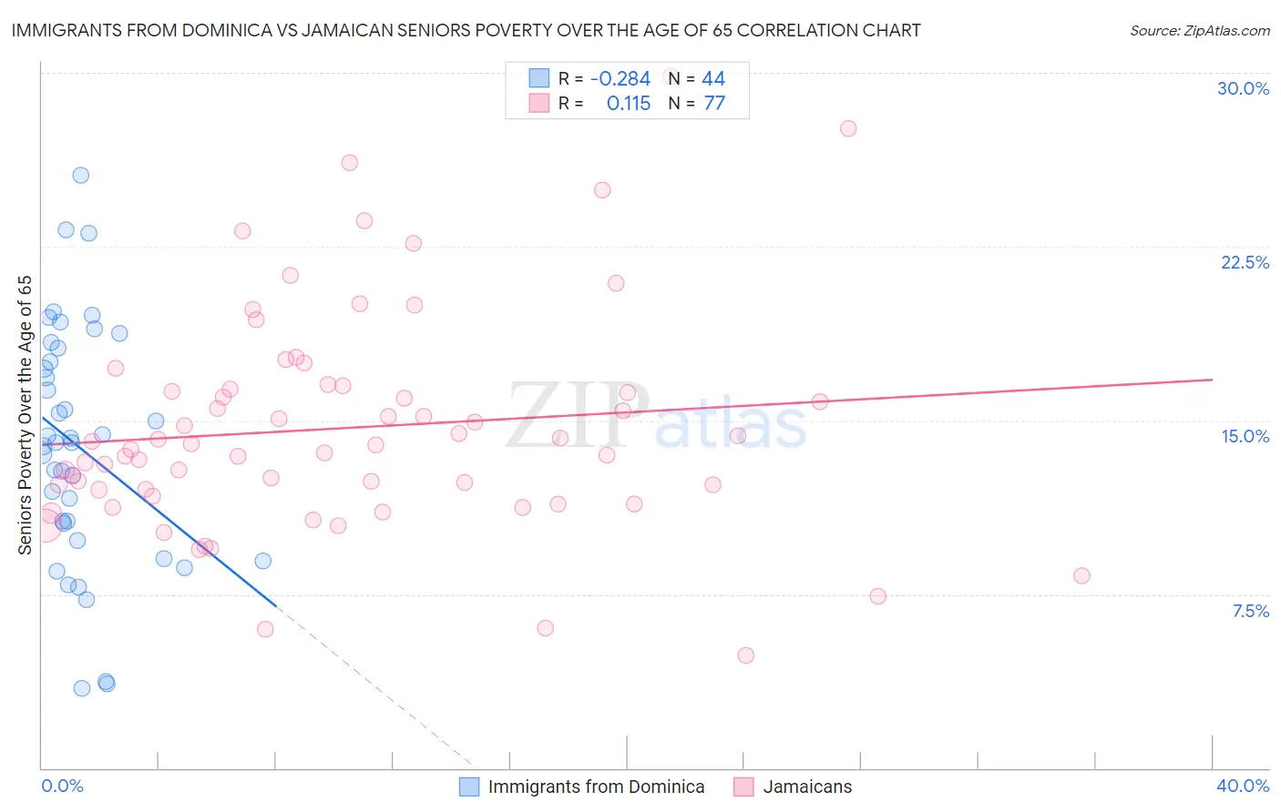 Immigrants from Dominica vs Jamaican Seniors Poverty Over the Age of 65