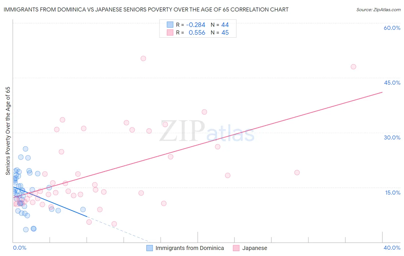 Immigrants from Dominica vs Japanese Seniors Poverty Over the Age of 65