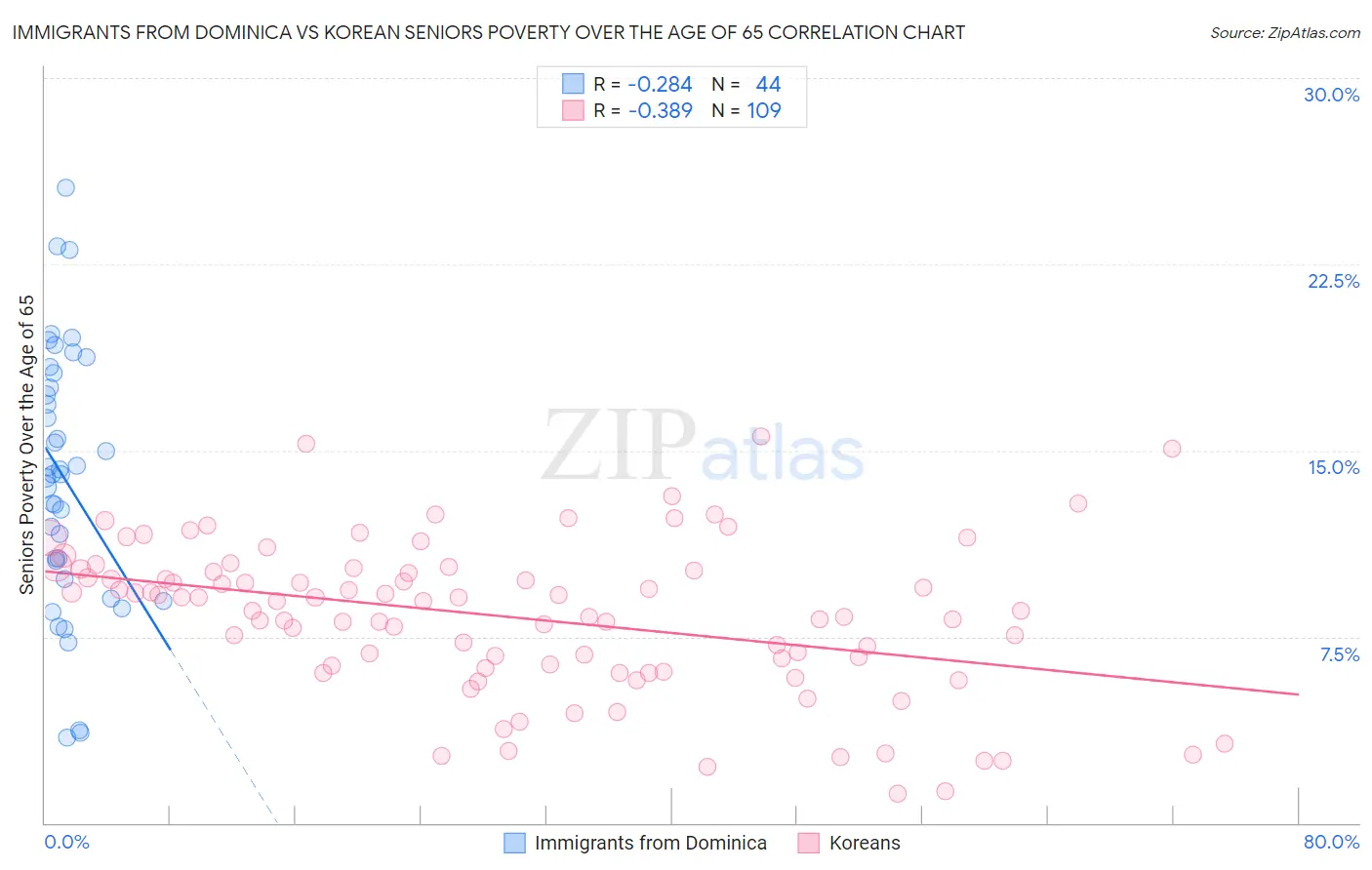 Immigrants from Dominica vs Korean Seniors Poverty Over the Age of 65