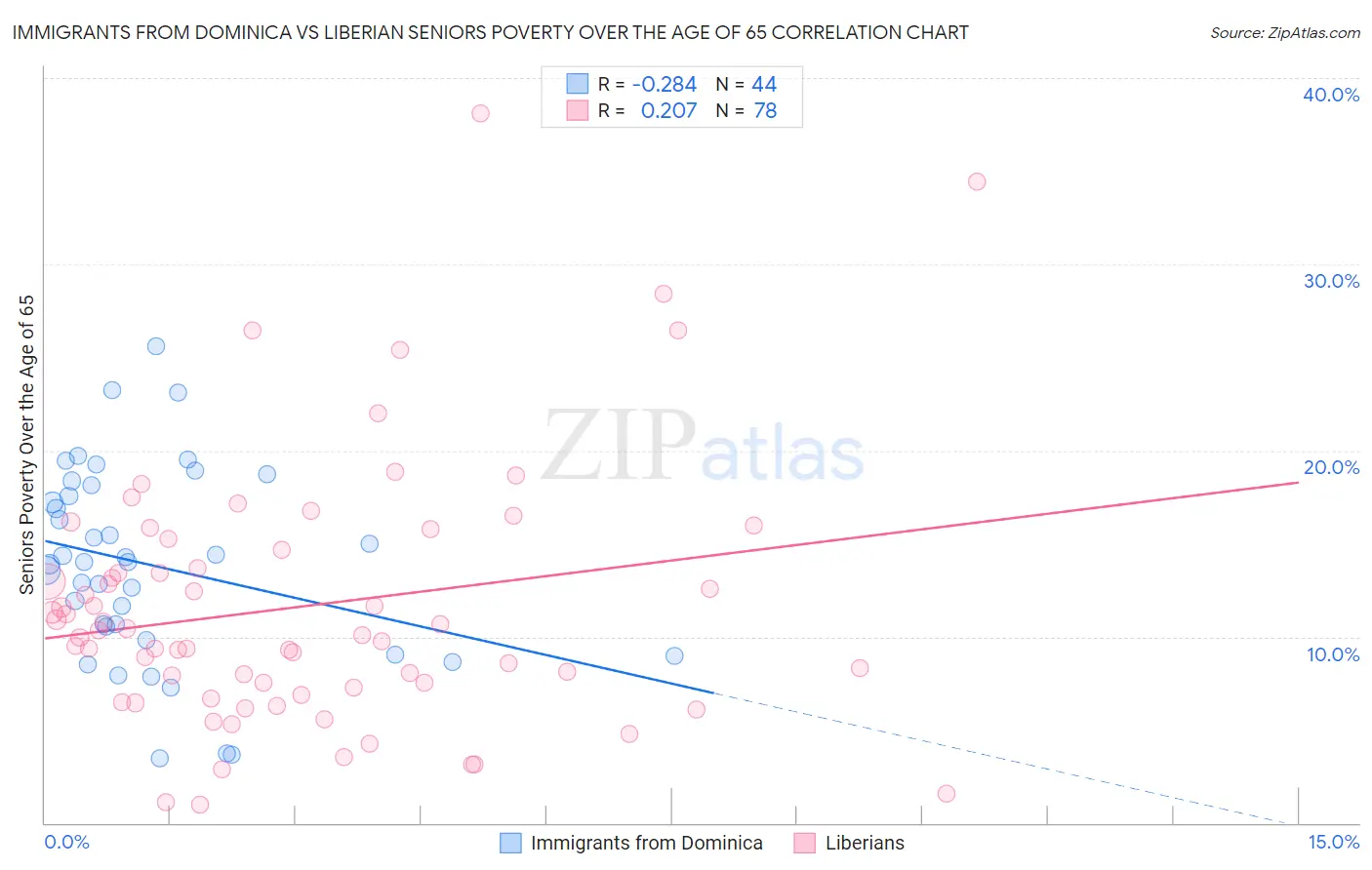 Immigrants from Dominica vs Liberian Seniors Poverty Over the Age of 65
