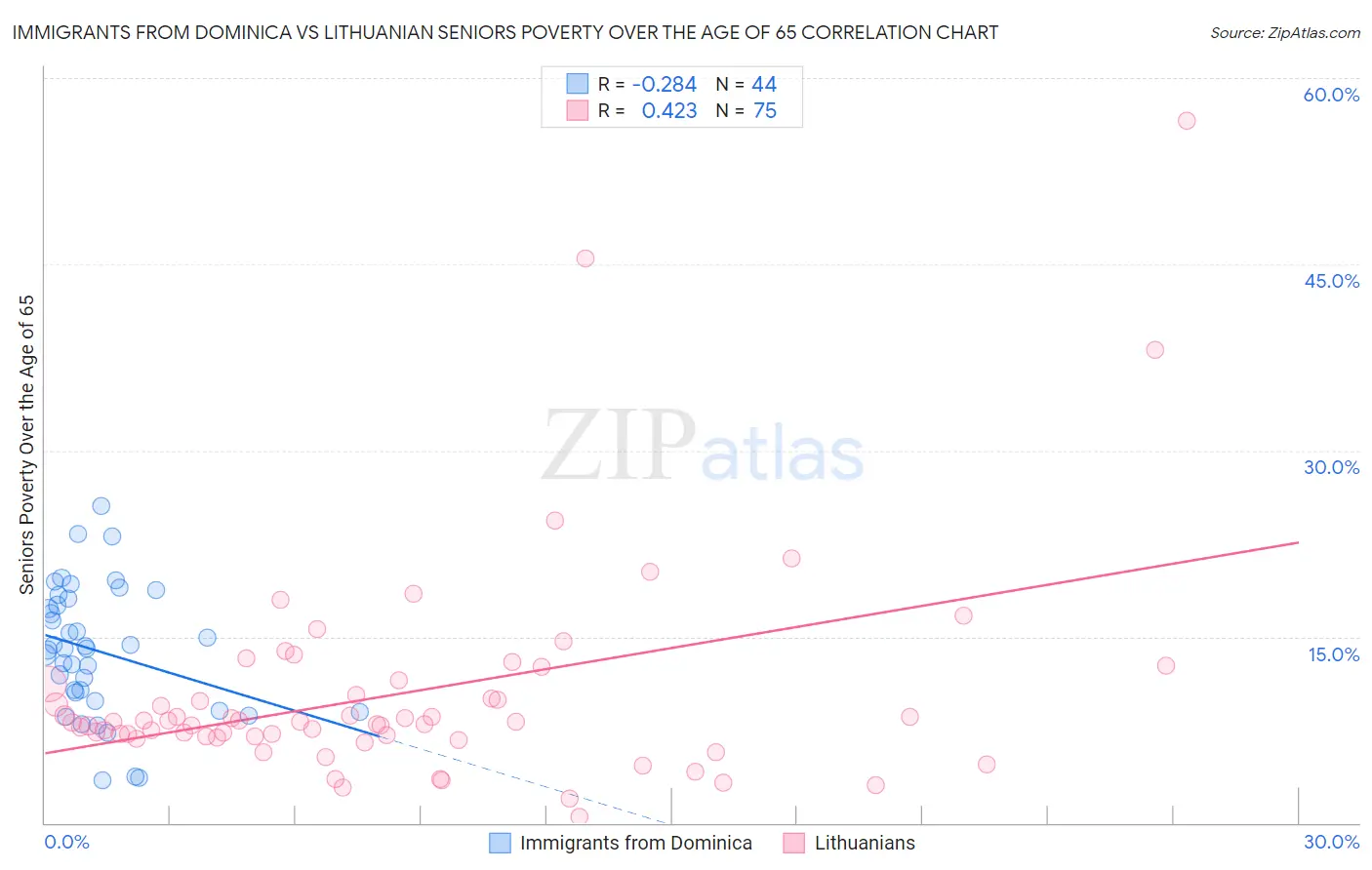 Immigrants from Dominica vs Lithuanian Seniors Poverty Over the Age of 65