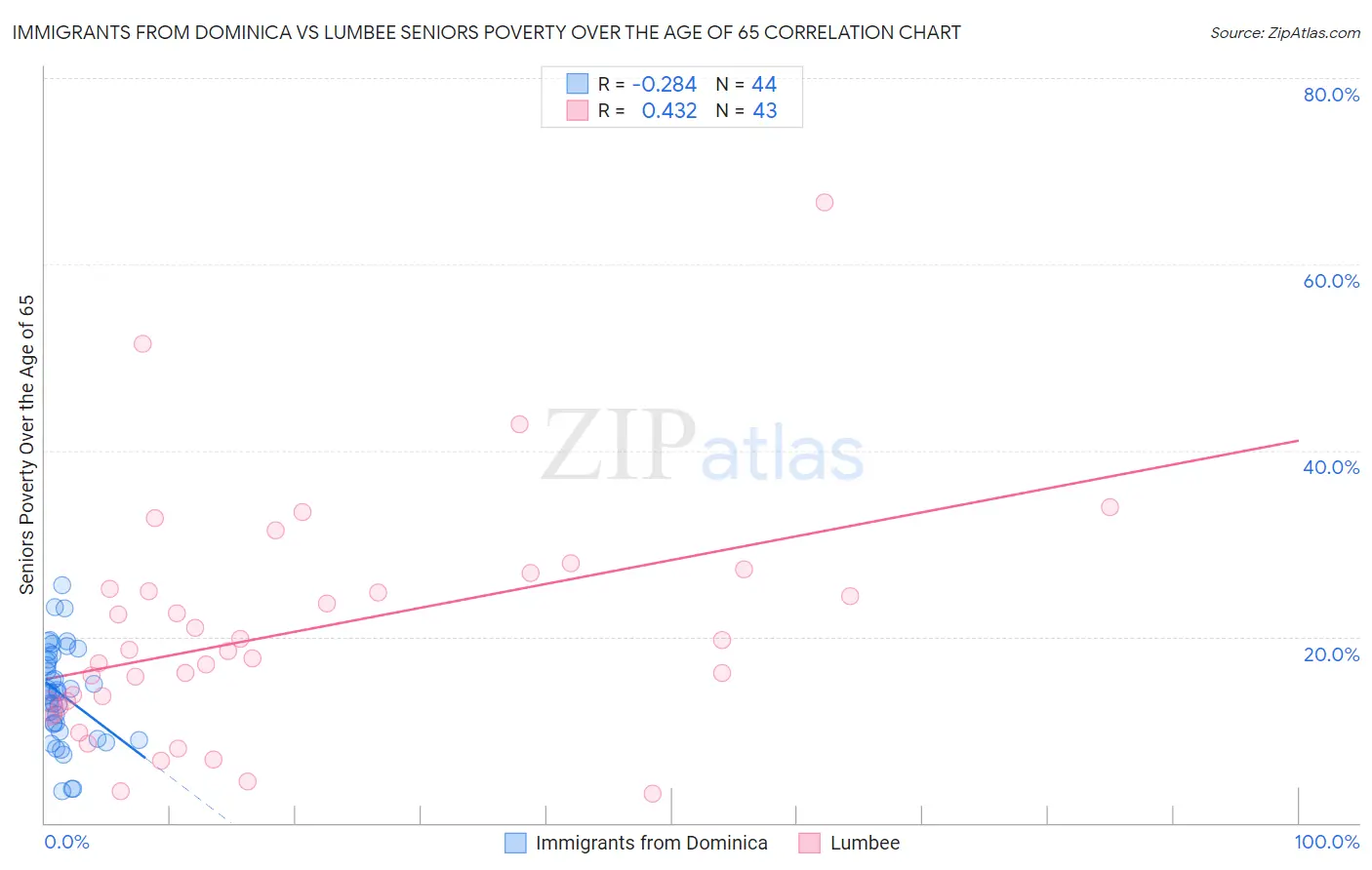 Immigrants from Dominica vs Lumbee Seniors Poverty Over the Age of 65