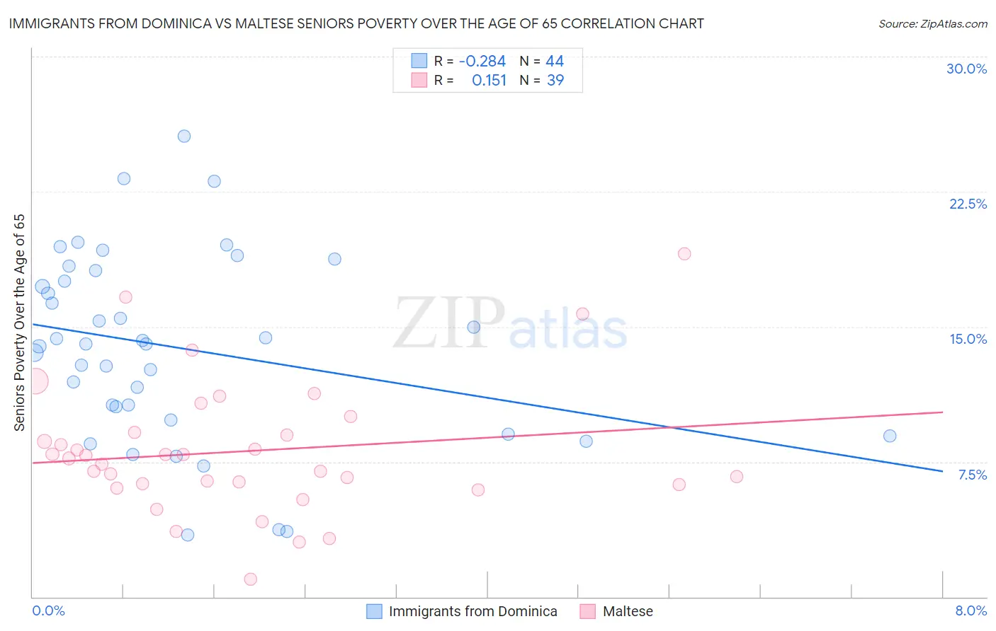 Immigrants from Dominica vs Maltese Seniors Poverty Over the Age of 65