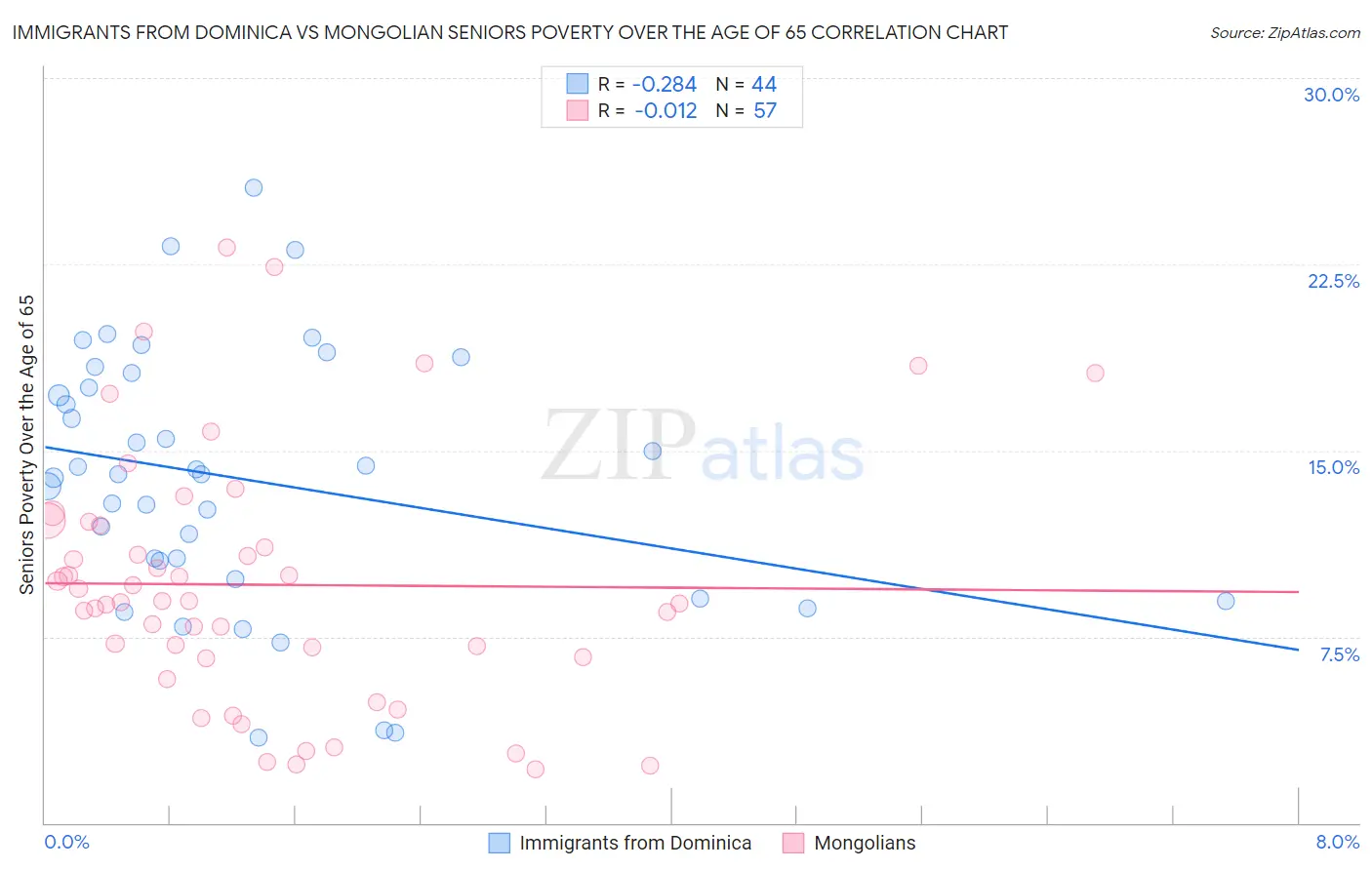 Immigrants from Dominica vs Mongolian Seniors Poverty Over the Age of 65