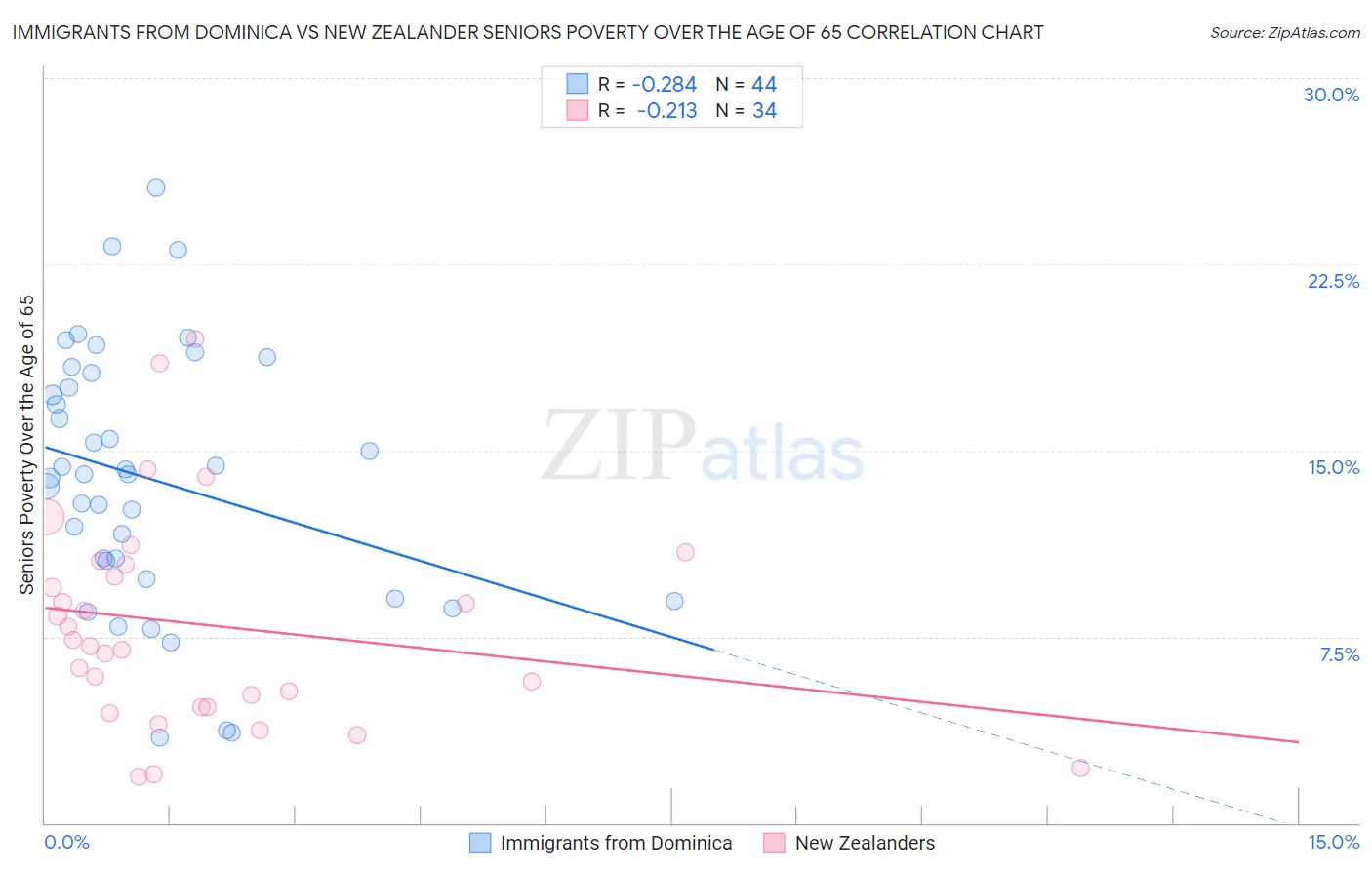 Immigrants from Dominica vs New Zealander Seniors Poverty Over the Age of 65