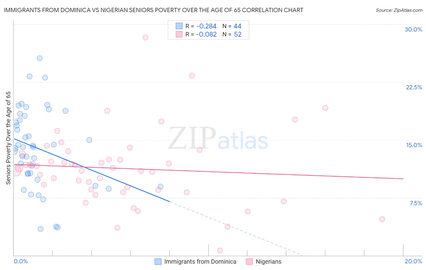 Immigrants from Dominica vs Nigerian Seniors Poverty Over the Age of 65