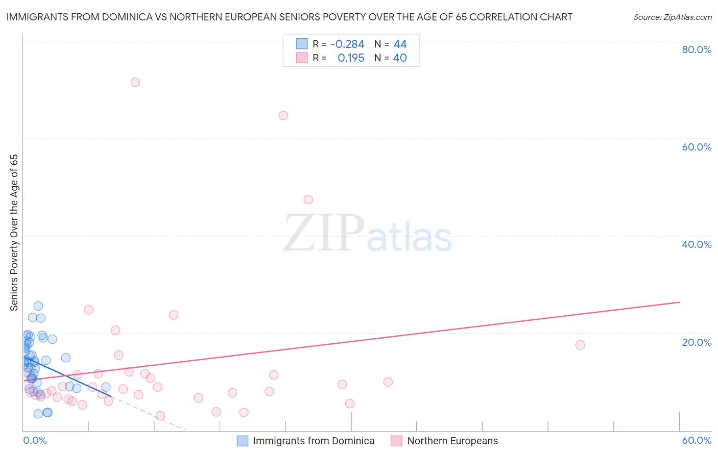 Immigrants from Dominica vs Northern European Seniors Poverty Over the Age of 65