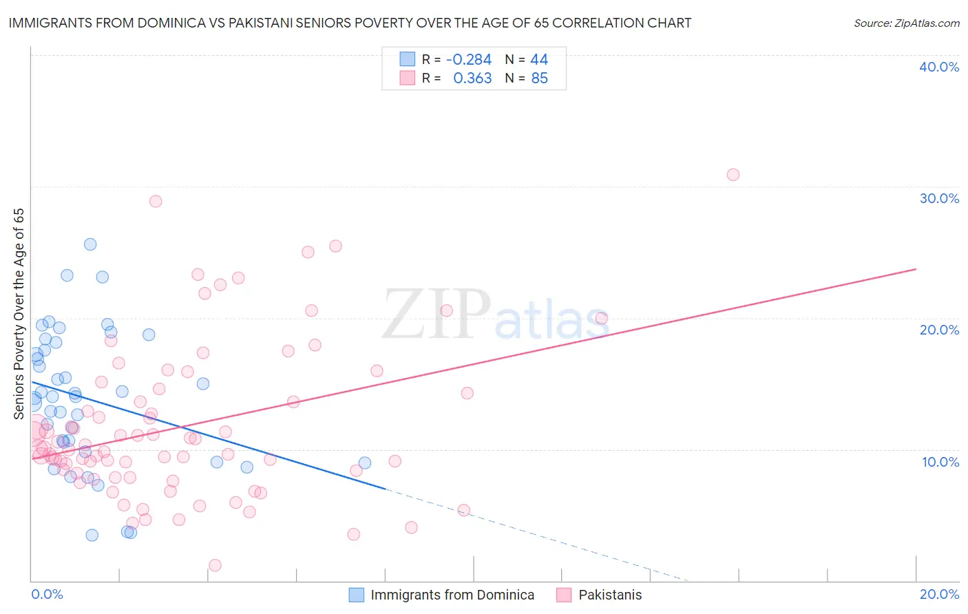 Immigrants from Dominica vs Pakistani Seniors Poverty Over the Age of 65