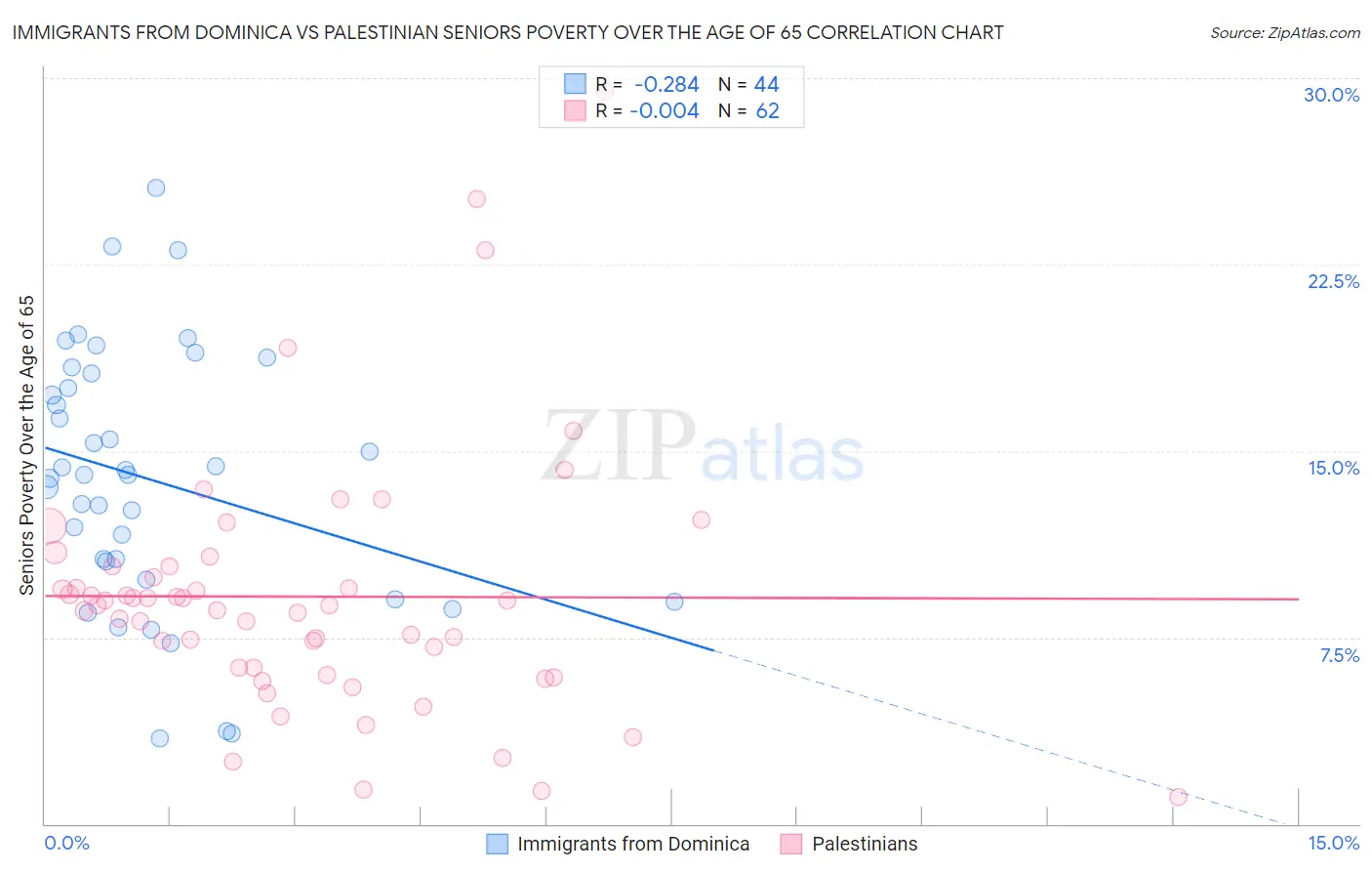Immigrants from Dominica vs Palestinian Seniors Poverty Over the Age of 65