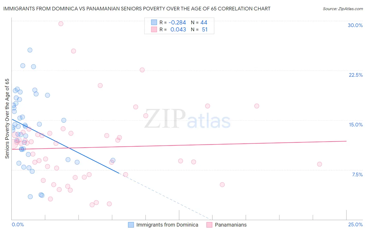 Immigrants from Dominica vs Panamanian Seniors Poverty Over the Age of 65