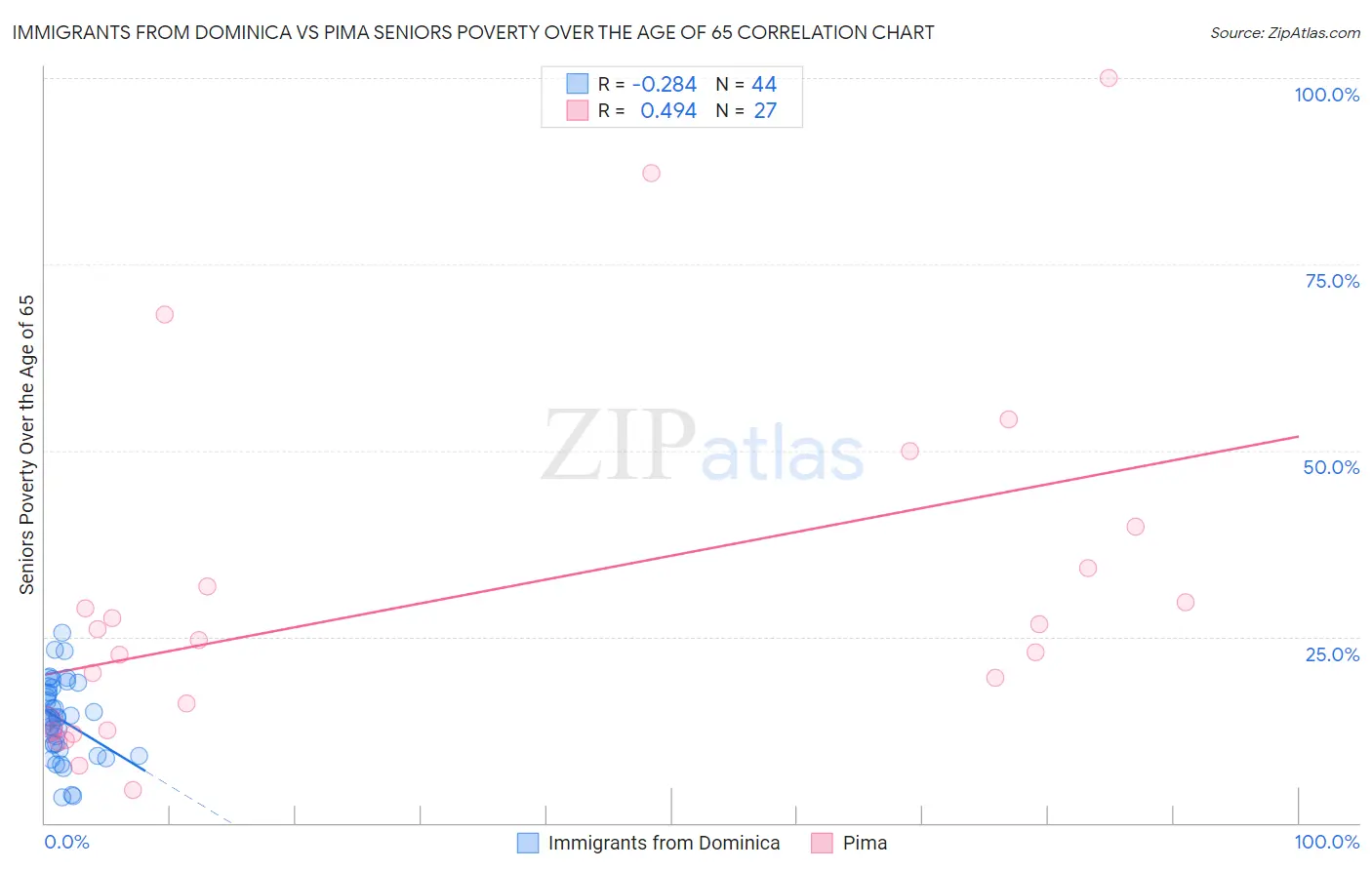 Immigrants from Dominica vs Pima Seniors Poverty Over the Age of 65