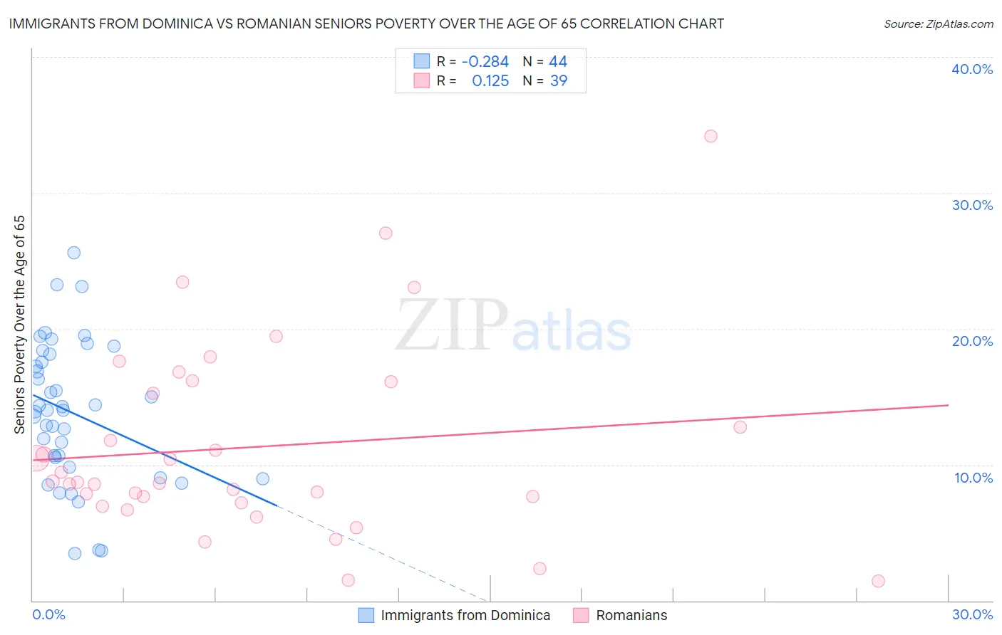 Immigrants from Dominica vs Romanian Seniors Poverty Over the Age of 65