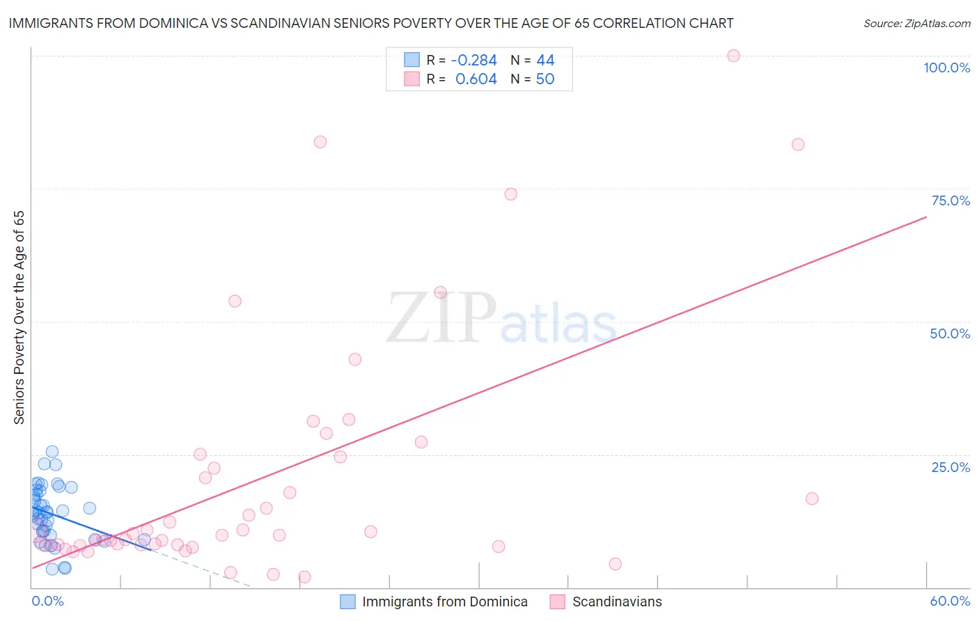 Immigrants from Dominica vs Scandinavian Seniors Poverty Over the Age of 65