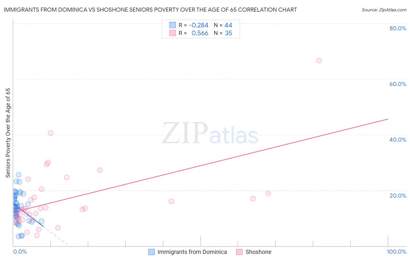 Immigrants from Dominica vs Shoshone Seniors Poverty Over the Age of 65