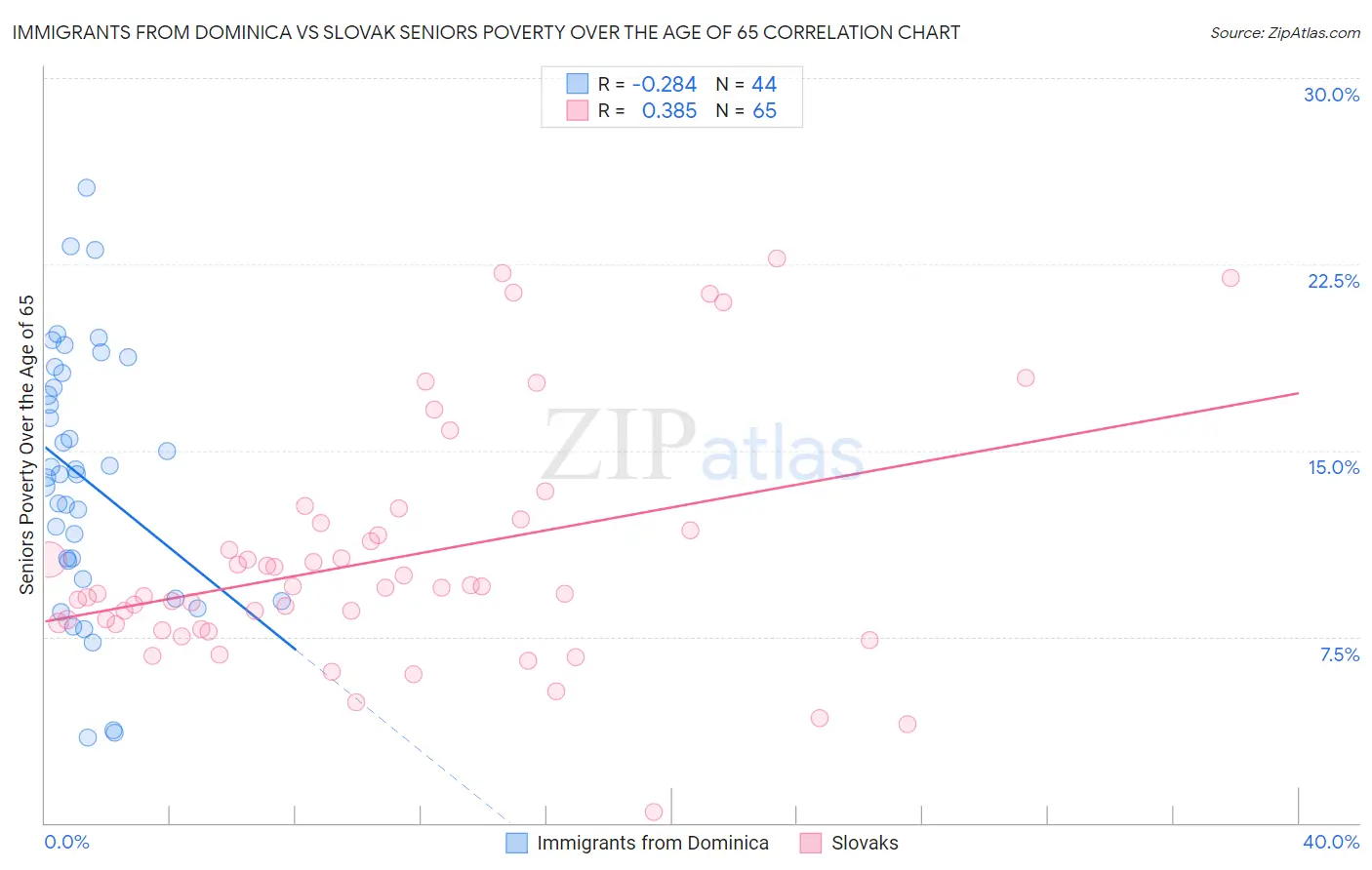 Immigrants from Dominica vs Slovak Seniors Poverty Over the Age of 65