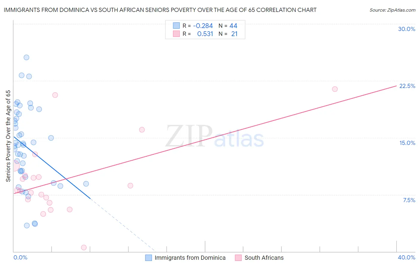 Immigrants from Dominica vs South African Seniors Poverty Over the Age of 65