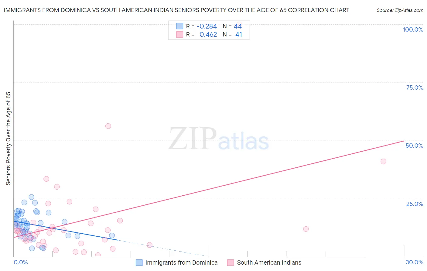 Immigrants from Dominica vs South American Indian Seniors Poverty Over the Age of 65