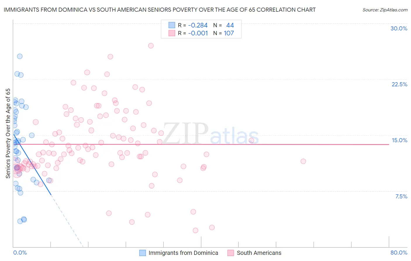 Immigrants from Dominica vs South American Seniors Poverty Over the Age of 65
