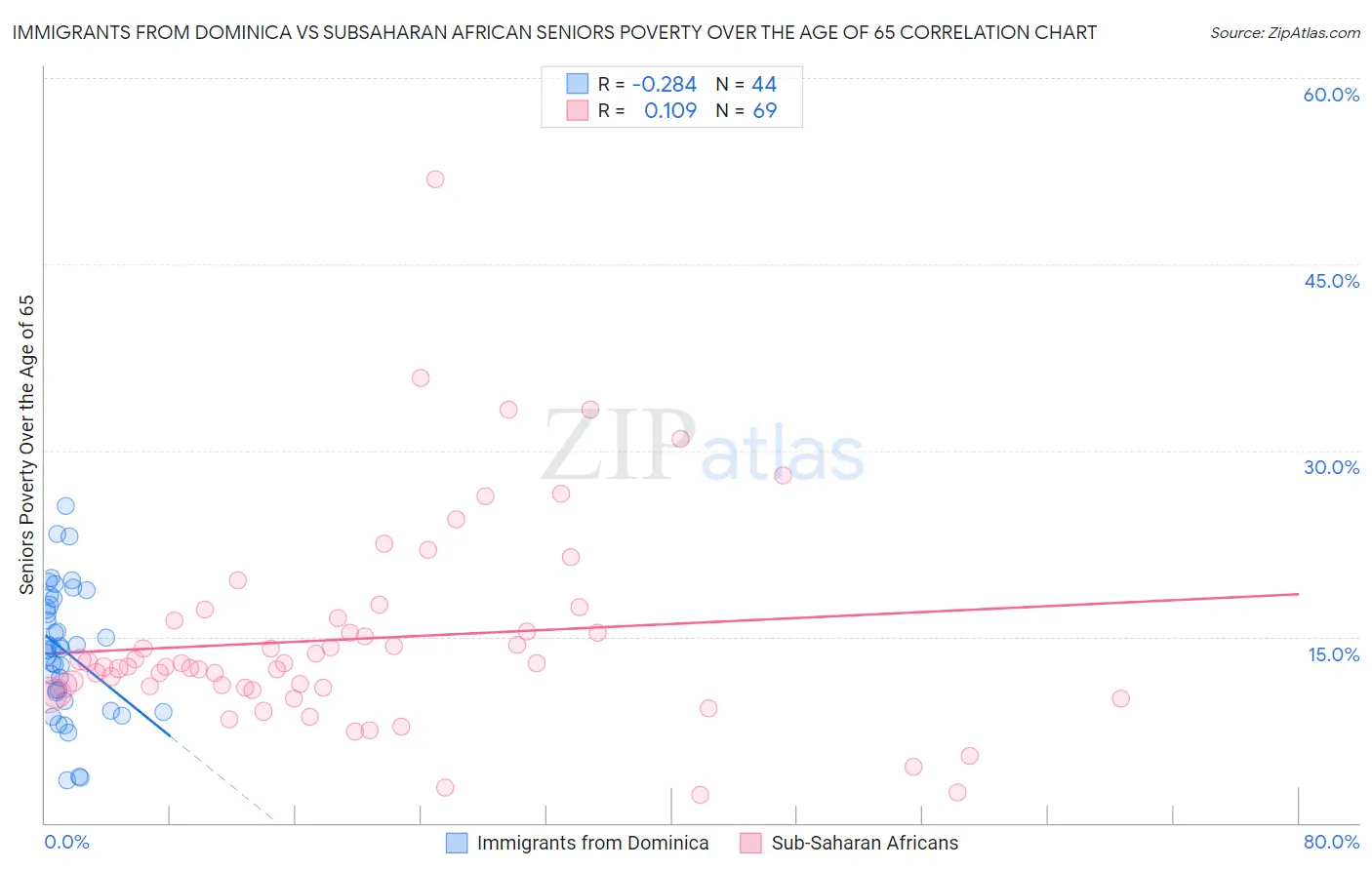 Immigrants from Dominica vs Subsaharan African Seniors Poverty Over the Age of 65