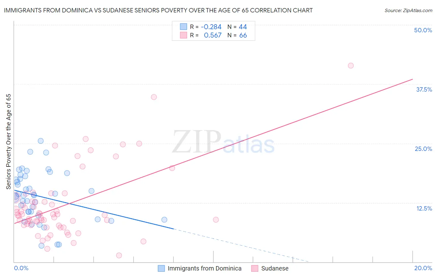 Immigrants from Dominica vs Sudanese Seniors Poverty Over the Age of 65
