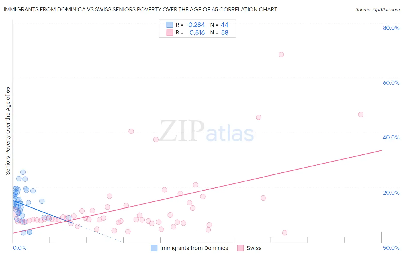 Immigrants from Dominica vs Swiss Seniors Poverty Over the Age of 65
