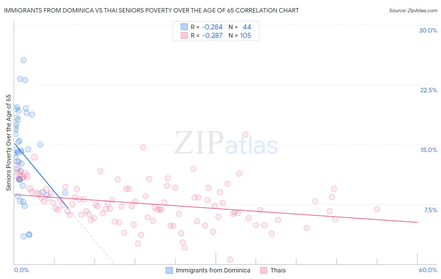 Immigrants from Dominica vs Thai Seniors Poverty Over the Age of 65
