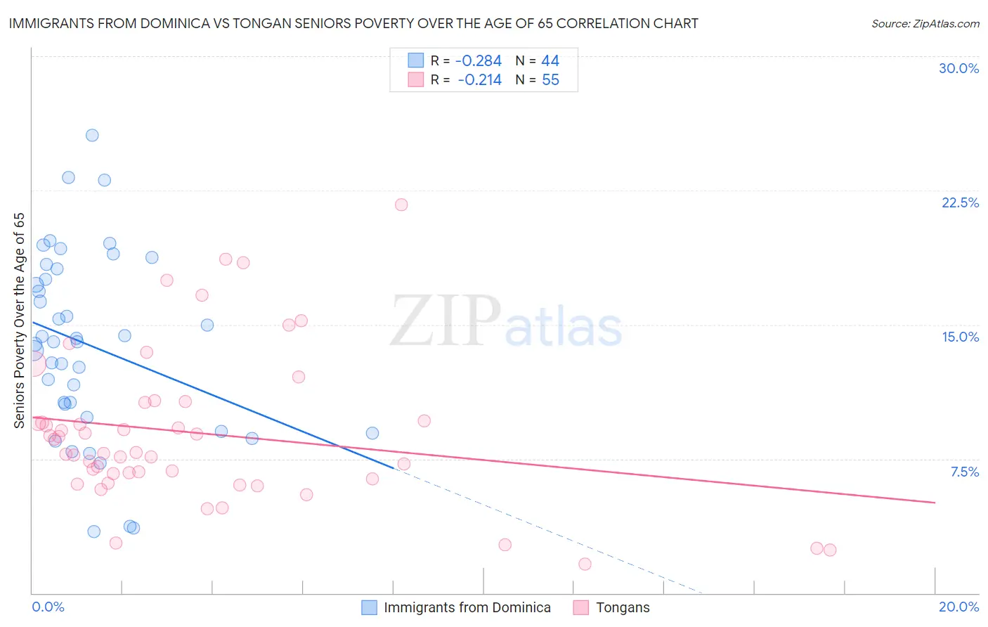Immigrants from Dominica vs Tongan Seniors Poverty Over the Age of 65