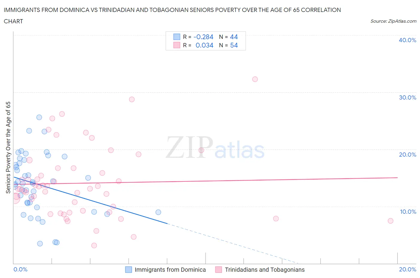 Immigrants from Dominica vs Trinidadian and Tobagonian Seniors Poverty Over the Age of 65