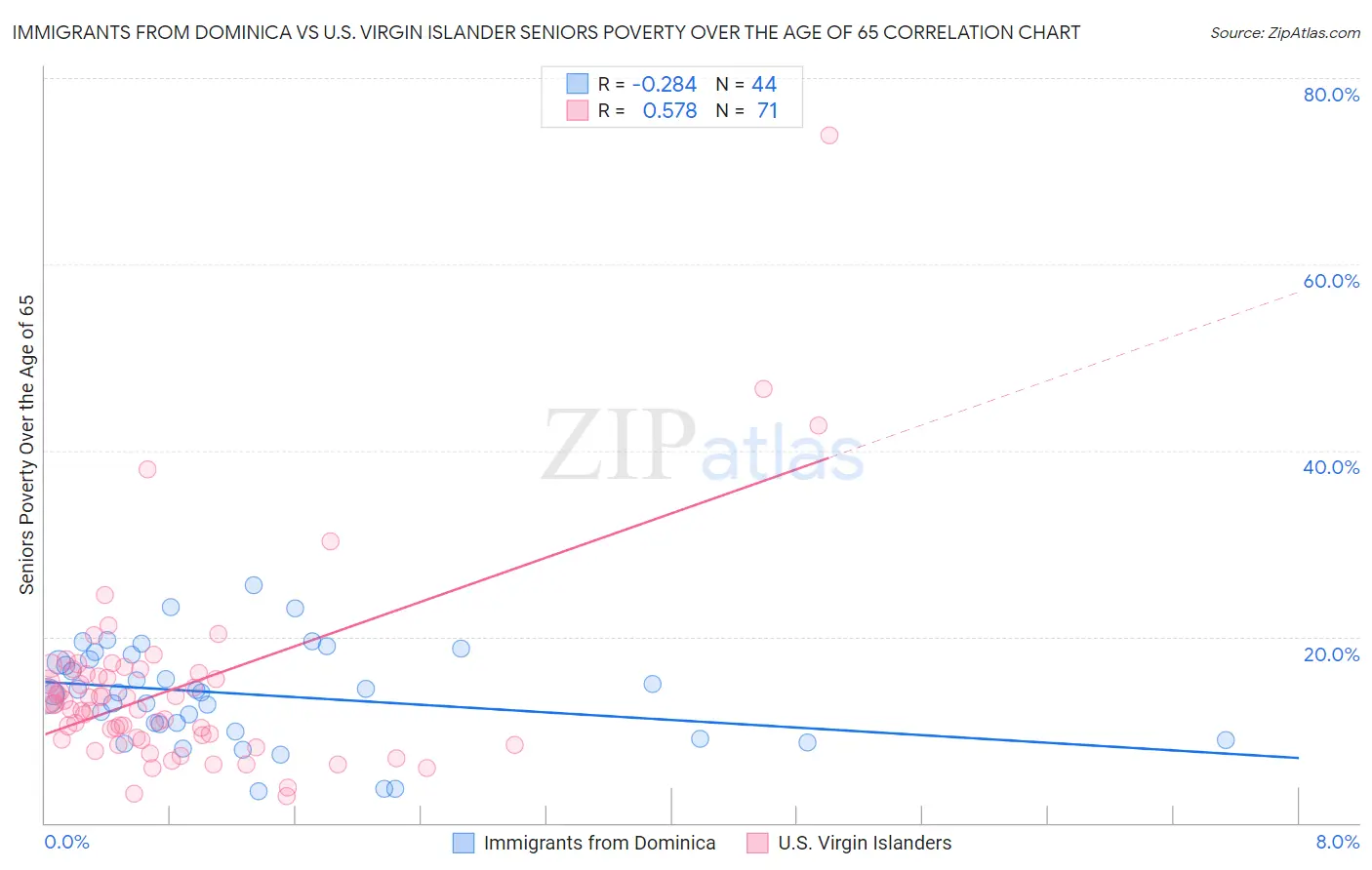 Immigrants from Dominica vs U.S. Virgin Islander Seniors Poverty Over the Age of 65