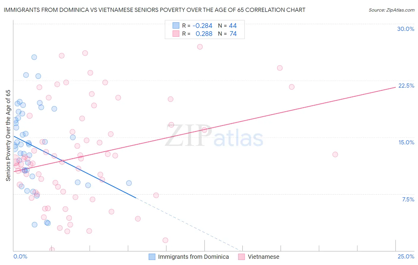 Immigrants from Dominica vs Vietnamese Seniors Poverty Over the Age of 65