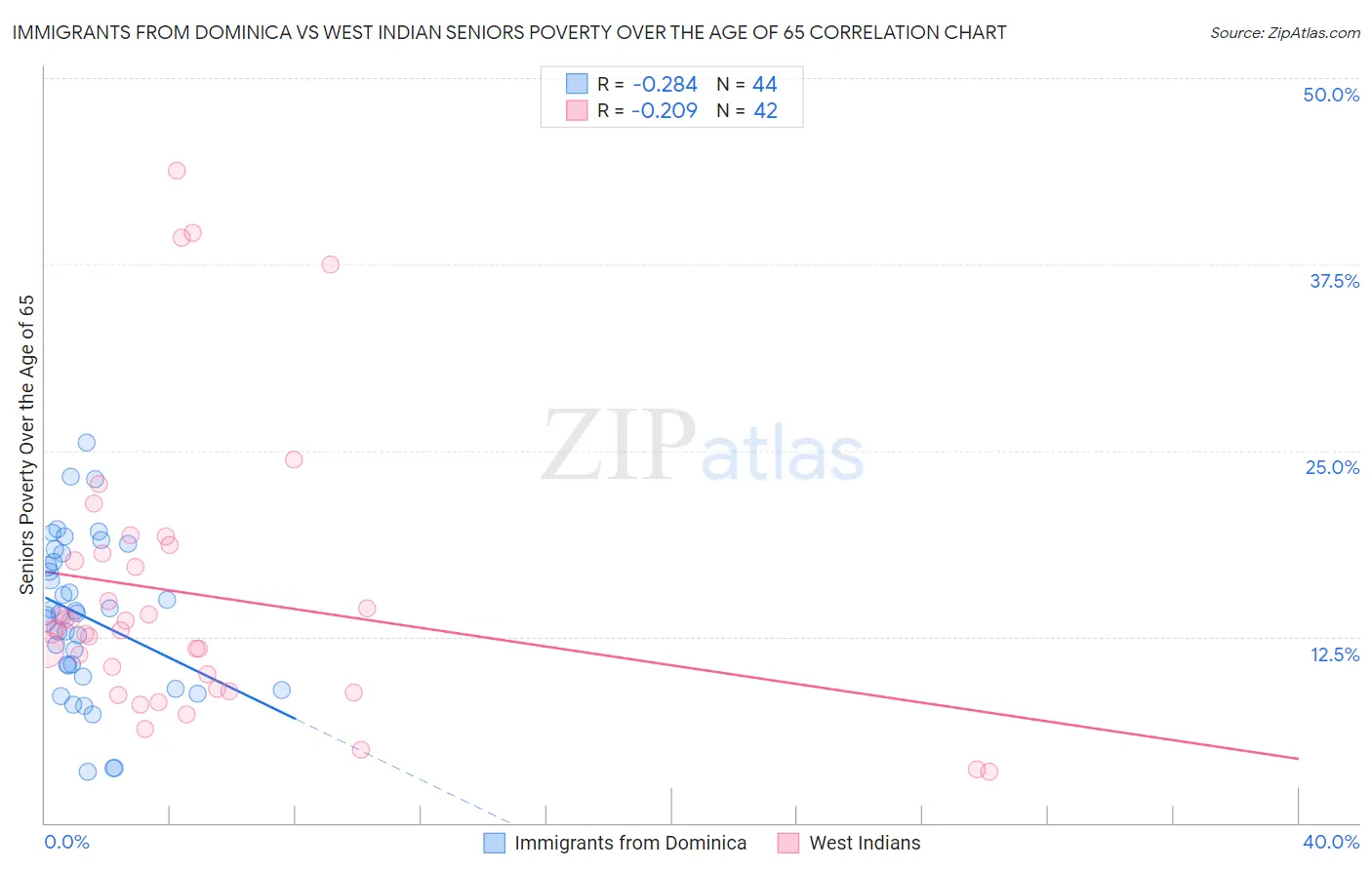 Immigrants from Dominica vs West Indian Seniors Poverty Over the Age of 65