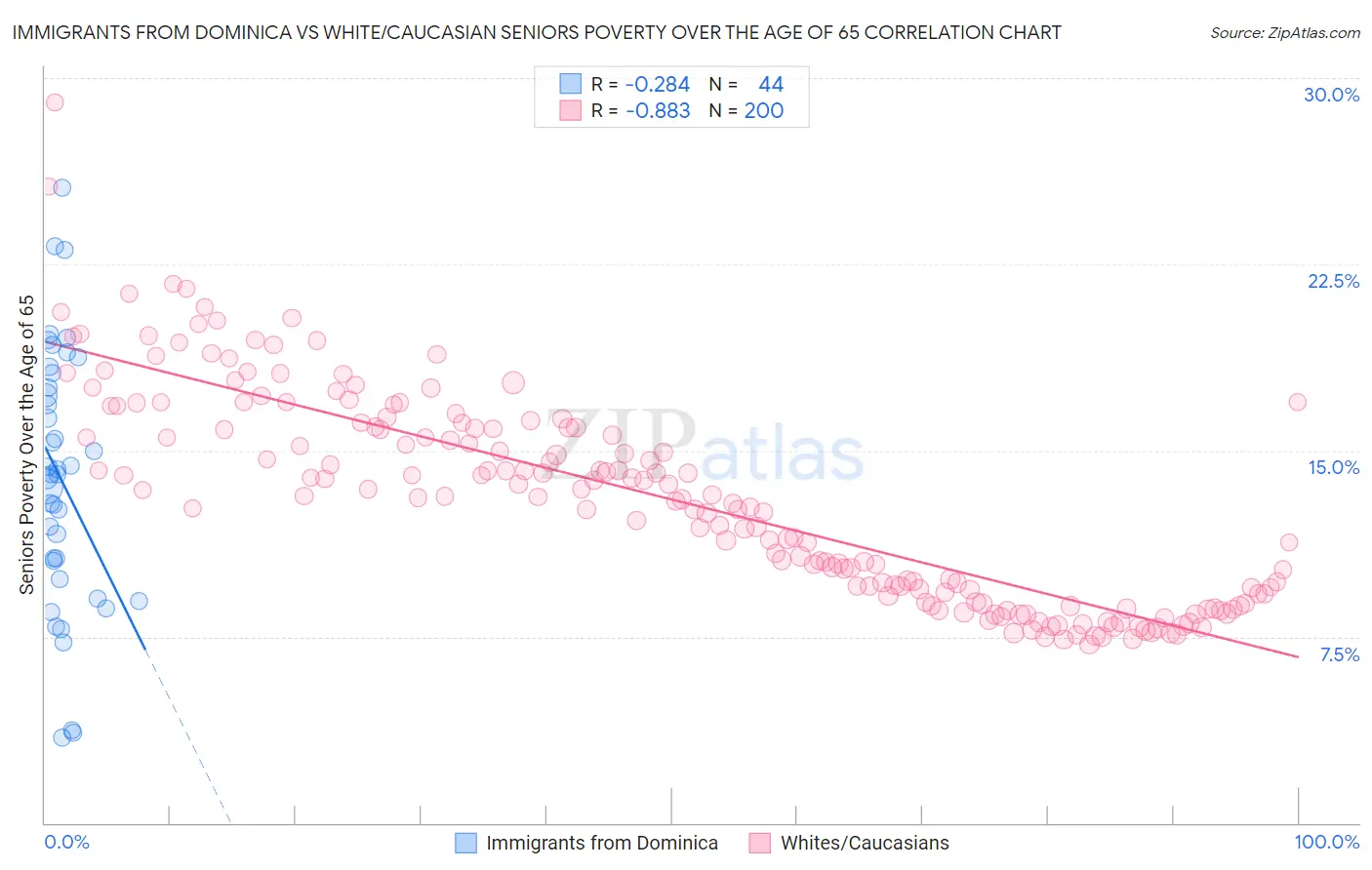 Immigrants from Dominica vs White/Caucasian Seniors Poverty Over the Age of 65