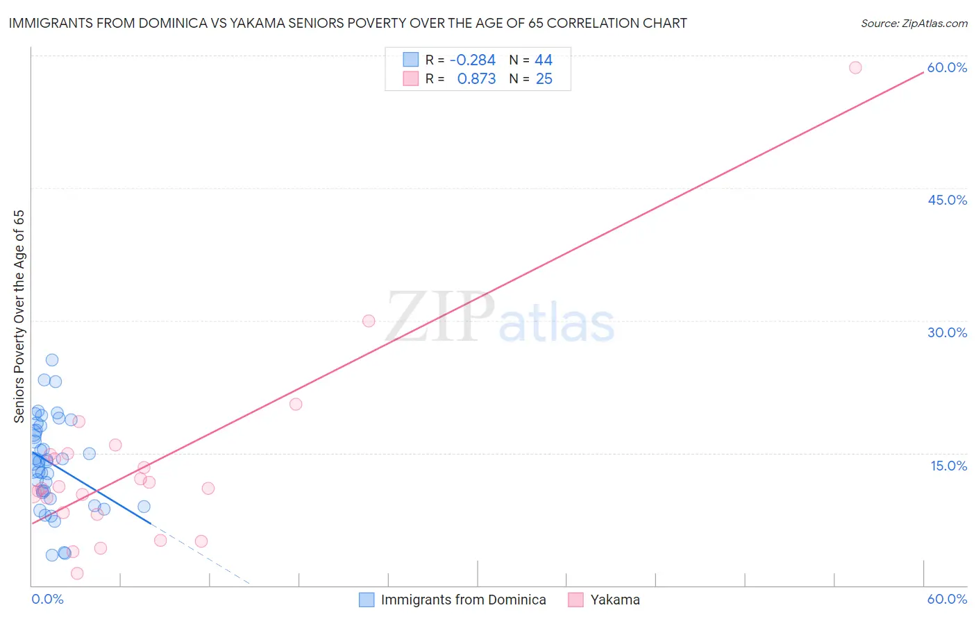 Immigrants from Dominica vs Yakama Seniors Poverty Over the Age of 65