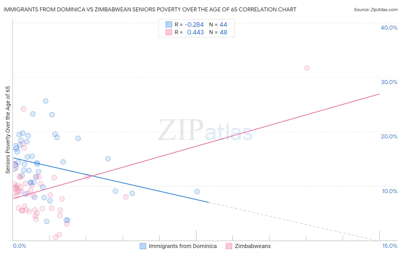 Immigrants from Dominica vs Zimbabwean Seniors Poverty Over the Age of 65