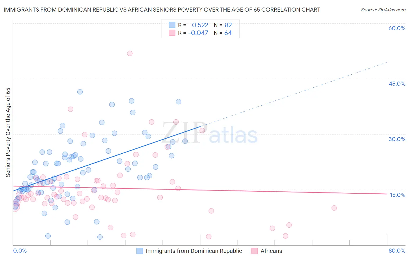 Immigrants from Dominican Republic vs African Seniors Poverty Over the Age of 65