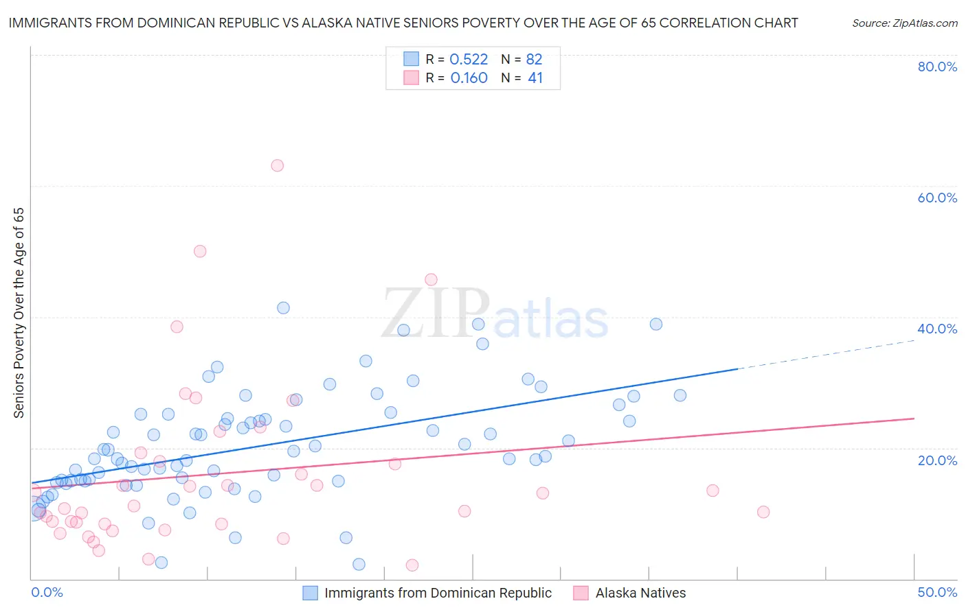 Immigrants from Dominican Republic vs Alaska Native Seniors Poverty Over the Age of 65