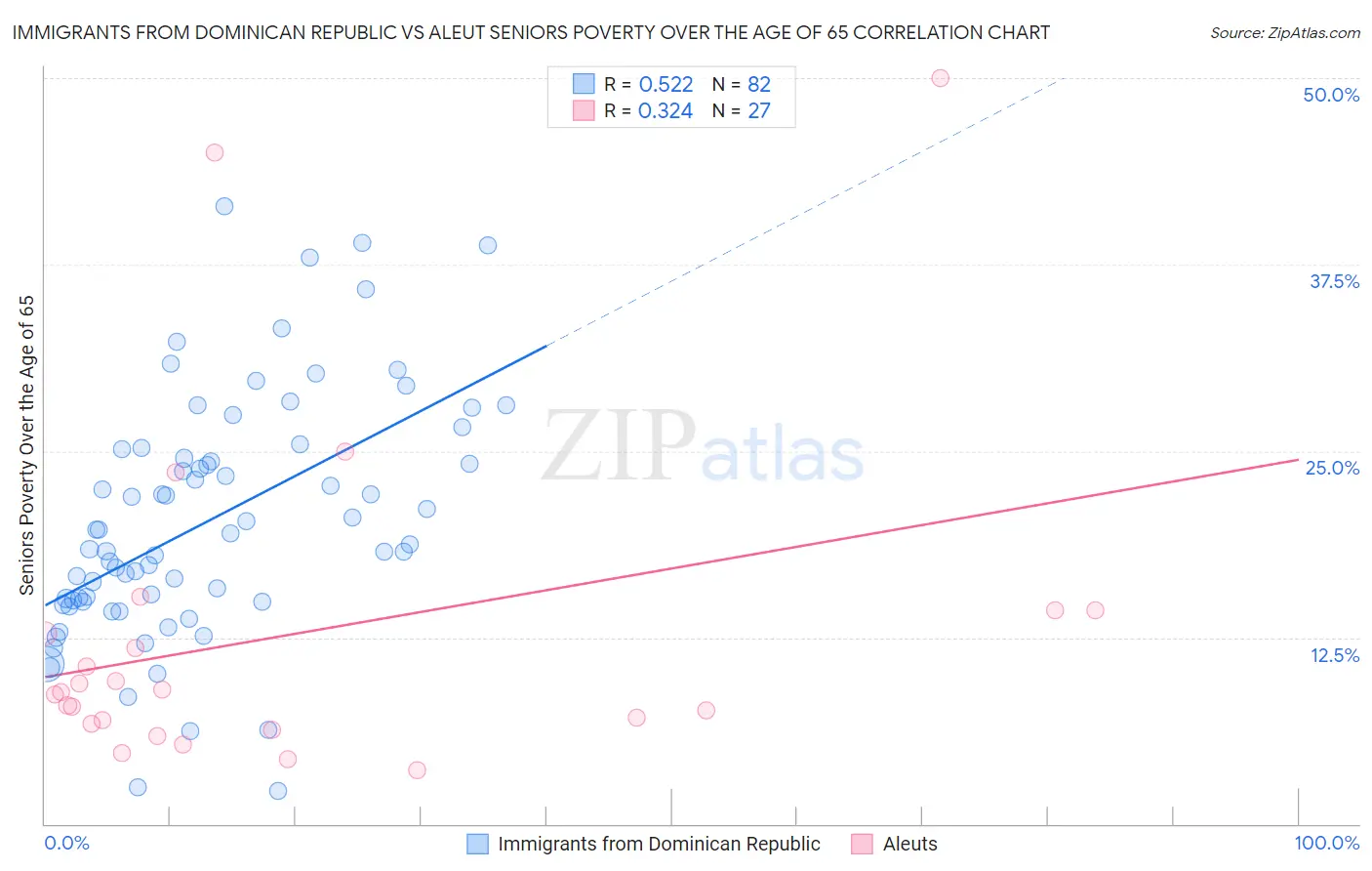 Immigrants from Dominican Republic vs Aleut Seniors Poverty Over the Age of 65