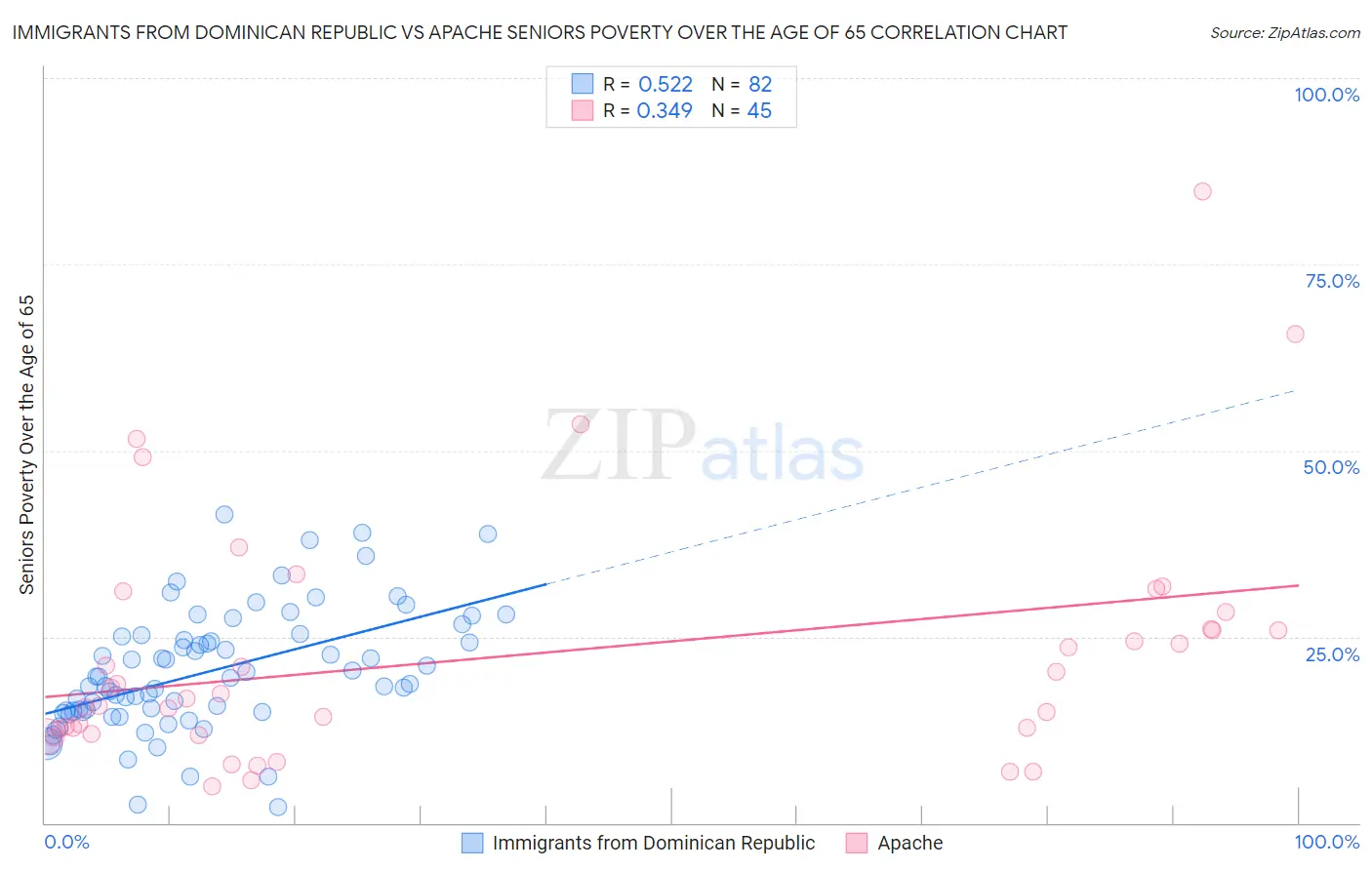 Immigrants from Dominican Republic vs Apache Seniors Poverty Over the Age of 65