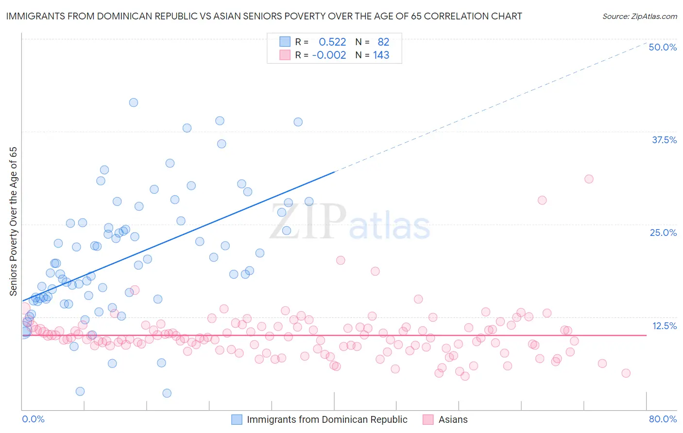 Immigrants from Dominican Republic vs Asian Seniors Poverty Over the Age of 65