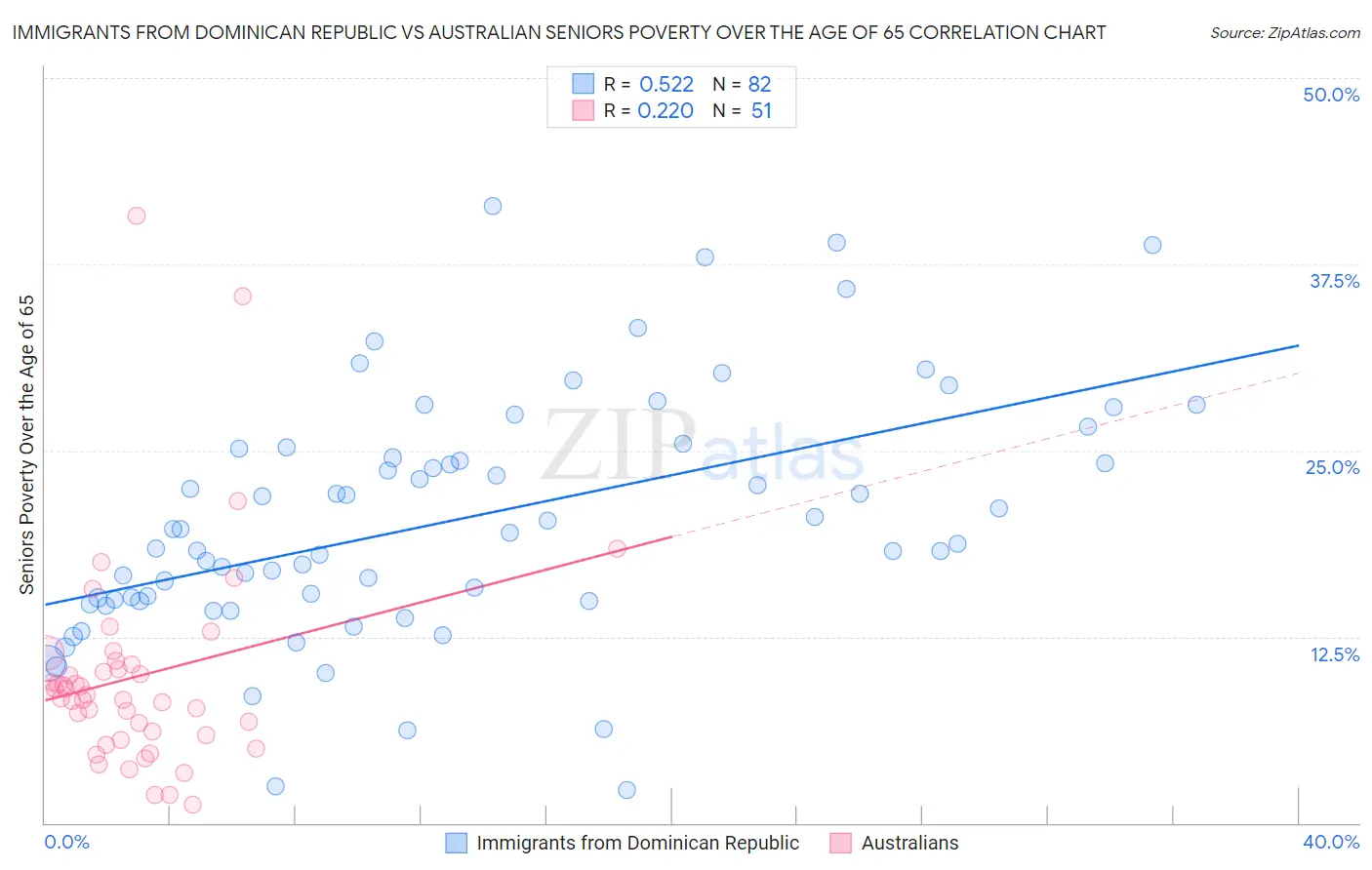 Immigrants from Dominican Republic vs Australian Seniors Poverty Over the Age of 65