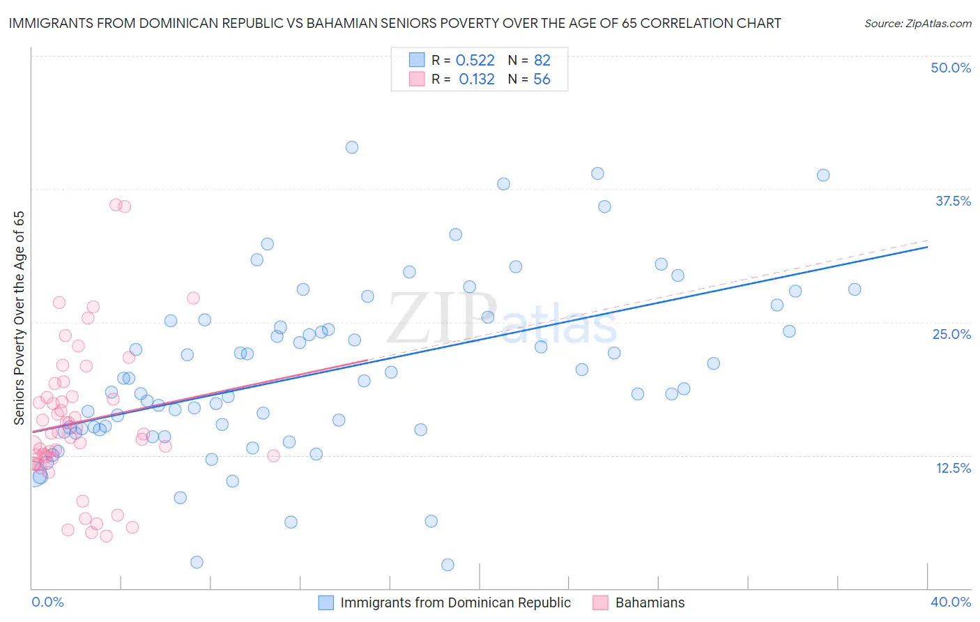 Immigrants from Dominican Republic vs Bahamian Seniors Poverty Over the Age of 65