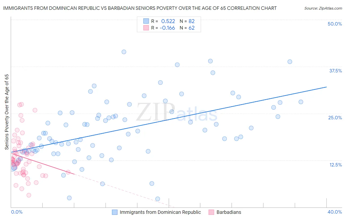 Immigrants from Dominican Republic vs Barbadian Seniors Poverty Over the Age of 65