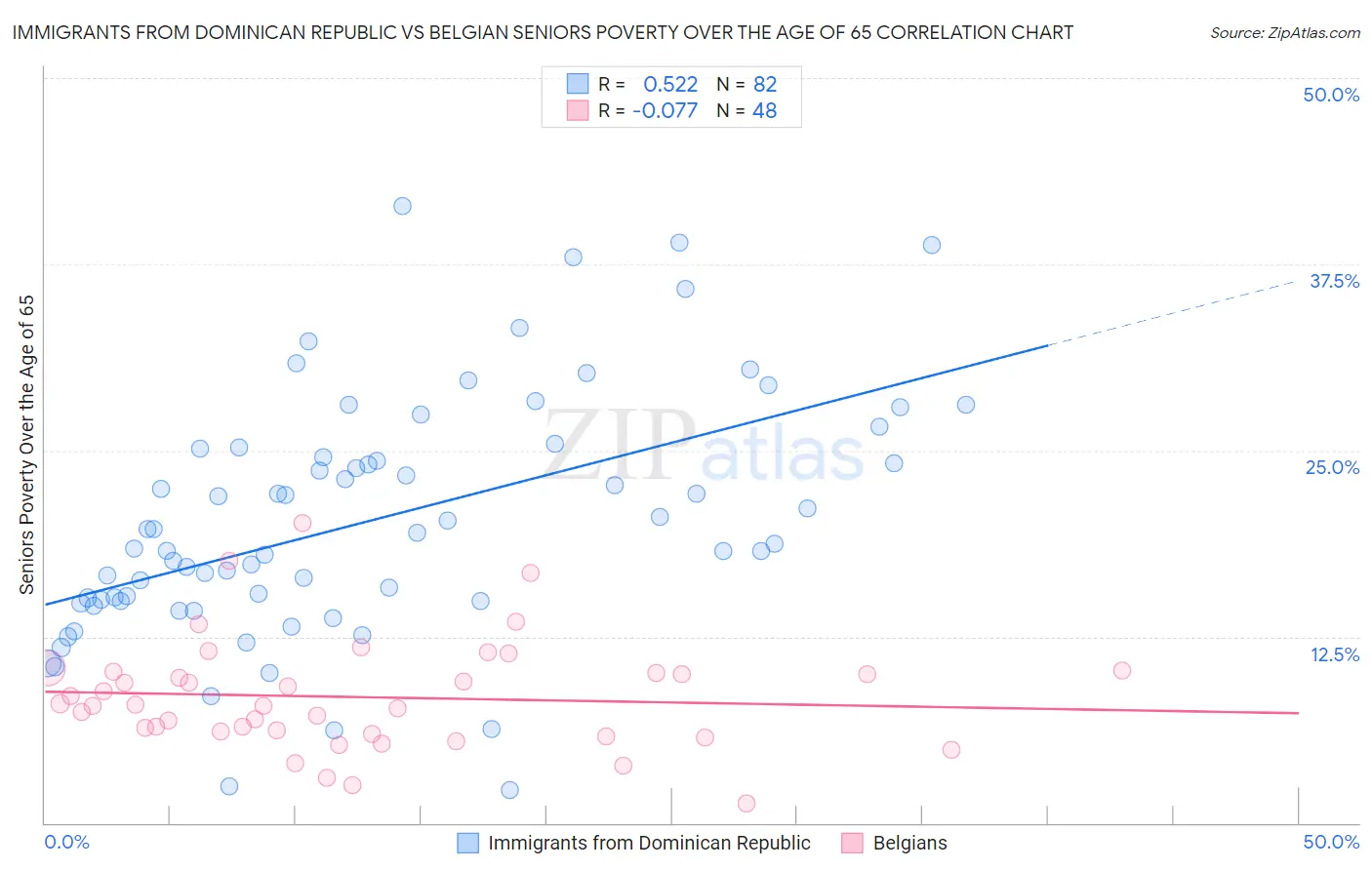 Immigrants from Dominican Republic vs Belgian Seniors Poverty Over the Age of 65